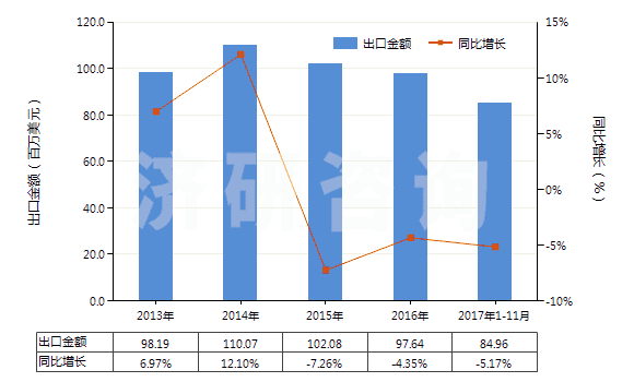 2013-2017年11月中國堿性染料及以其為基本成分的制品(HS32041300)出口總額及增速統(tǒng)計(jì)